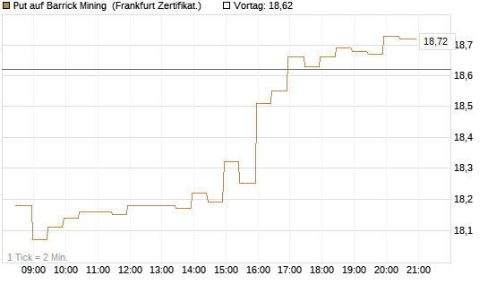 Put auf Barrick Mining [BNP Paribas Emissions- und Handelsges.] Chart