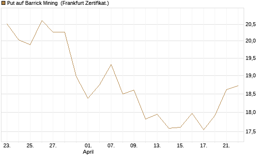 Put auf Barrick Mining [BNP Paribas Emissions- und Handelsges.] Chart