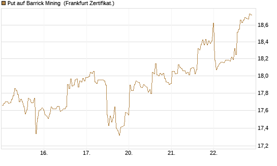 Put auf Barrick Mining [BNP Paribas Emissions- und Handelsges.] Chart