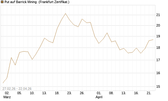 Put auf Barrick Mining [BNP Paribas Emissions- und Handelsges.] Chart