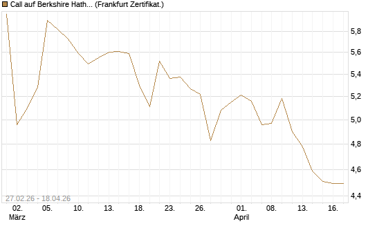 Call auf Berkshire Hathaway B [BNP Paribas Emissions- und Handelsges.] Chart