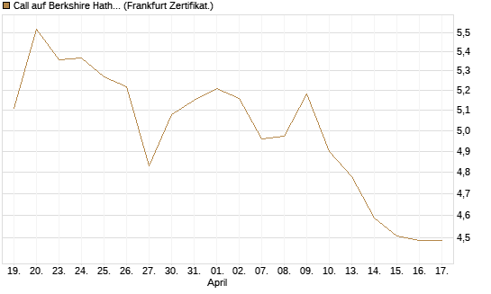 Call auf Berkshire Hathaway B [BNP Paribas Emissions- und Handelsges.] Chart