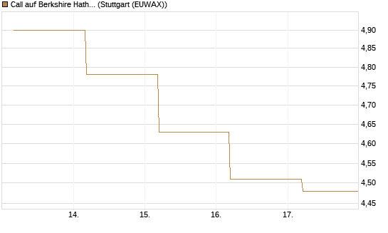 Call auf Berkshire Hathaway B [BNP Paribas Emissions- und Handelsges.] Chart