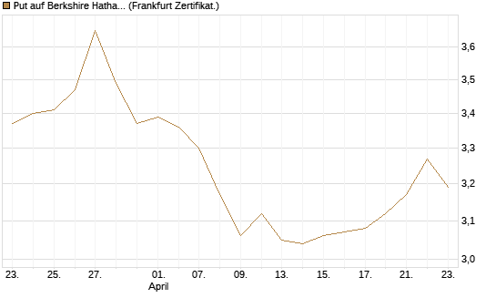 Put auf Berkshire Hathaway B [BNP Paribas Emissions- und Handelsges.] Chart