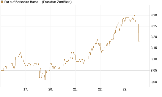 Put auf Berkshire Hathaway B [BNP Paribas Emissions- und Handelsges.] Chart