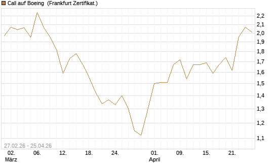Call auf Boeing [BNP Paribas Emissions- und Handelsges.] Chart