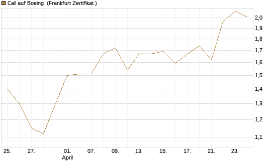 Call auf Boeing [BNP Paribas Emissions- und Handelsges.] Chart