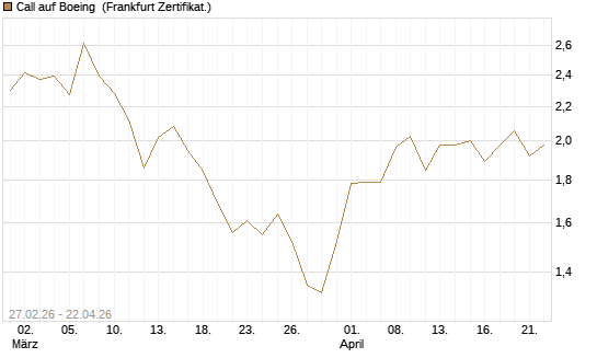 Call auf Boeing [BNP Paribas Emissions- und Handelsges.] Chart