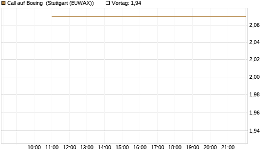 Call auf Boeing [BNP Paribas Emissions- und Handelsges.] Chart