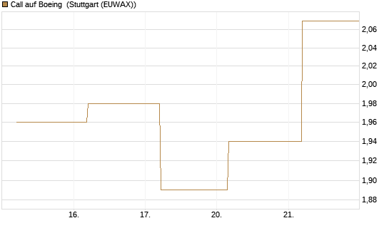 Call auf Boeing [BNP Paribas Emissions- und Handelsges.] Chart
