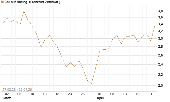 Call auf Boeing [BNP Paribas Emissions- und Handelsges.] Chart