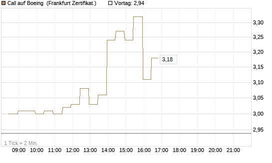 Call auf Boeing [BNP Paribas Emissions- und Handelsges.] Chart