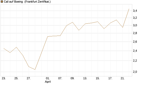 Call auf Boeing [BNP Paribas Emissions- und Handelsges.] Chart