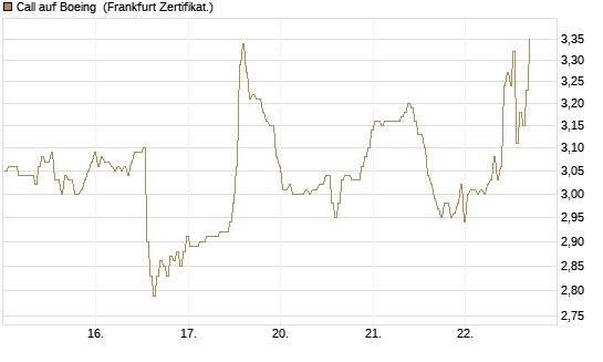 Call auf Boeing [BNP Paribas Emissions- und Handelsges.] Chart