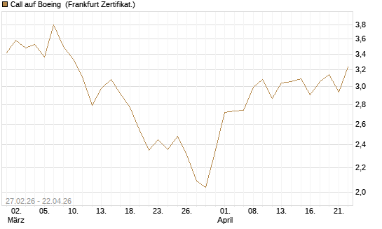 Call auf Boeing [BNP Paribas Emissions- und Handelsges.] Chart