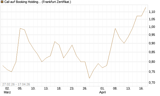 Call auf Booking Holdings [BNP Paribas Emissions- und Handelsges.] Chart