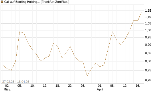 Call auf Booking Holdings [BNP Paribas Emissions- und Handelsges.] Chart