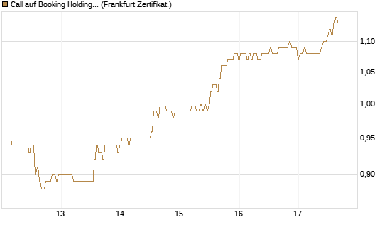 Call auf Booking Holdings [BNP Paribas Emissions- und Handelsges.] Chart