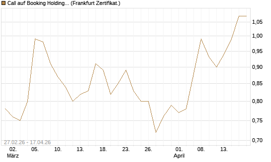Call auf Booking Holdings [BNP Paribas Emissions- und Handelsges.] Chart