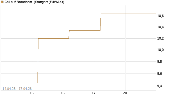 Call auf Broadcom [BNP Paribas Emissions- und Handelsges.] Chart