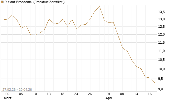 Put auf Broadcom [BNP Paribas Emissions- und Handelsges.] Chart