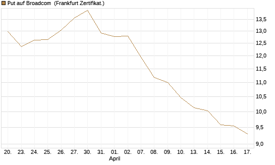 Put auf Broadcom [BNP Paribas Emissions- und Handelsges.] Chart