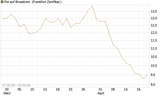 Put auf Broadcom [BNP Paribas Emissions- und Handelsges.] Chart