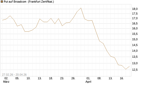 Put auf Broadcom [BNP Paribas Emissions- und Handelsges.] Chart