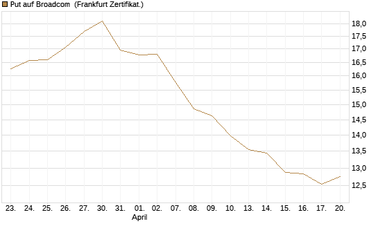 Put auf Broadcom [BNP Paribas Emissions- und Handelsges.] Chart