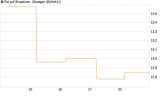 Put auf Broadcom [BNP Paribas Emissions- und Handelsges.] Chart