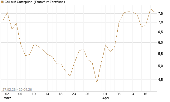 Call auf Caterpillar [BNP Paribas Emissions- und Handelsges.] Chart