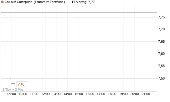 Call auf Caterpillar [BNP Paribas Emissions- und Handelsges.] Chart