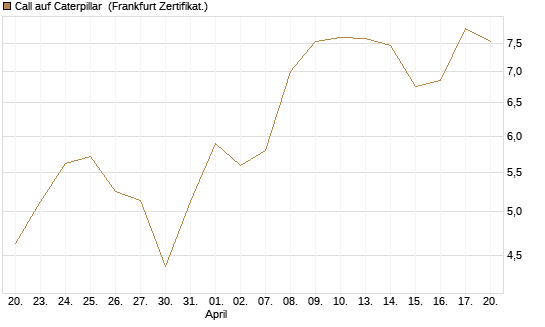 Call auf Caterpillar [BNP Paribas Emissions- und Handelsges.] Chart