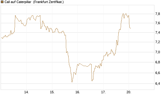 Call auf Caterpillar [BNP Paribas Emissions- und Handelsges.] Chart