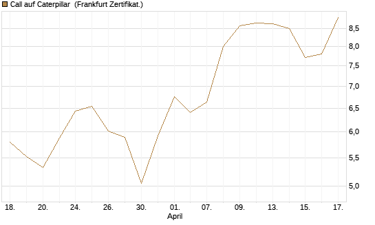 Call auf Caterpillar [BNP Paribas Emissions- und Handelsges.] Chart