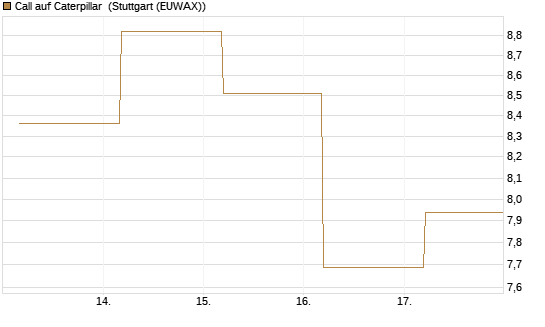 Call auf Caterpillar [BNP Paribas Emissions- und Handelsges.] Chart