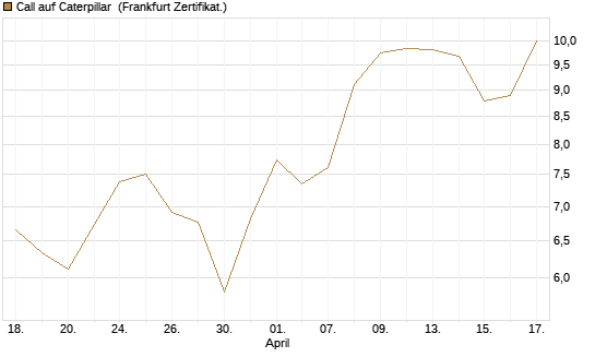Call auf Caterpillar [BNP Paribas Emissions- und Handelsges.] Chart