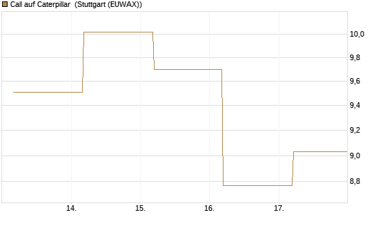 Call auf Caterpillar [BNP Paribas Emissions- und Handelsges.] Chart