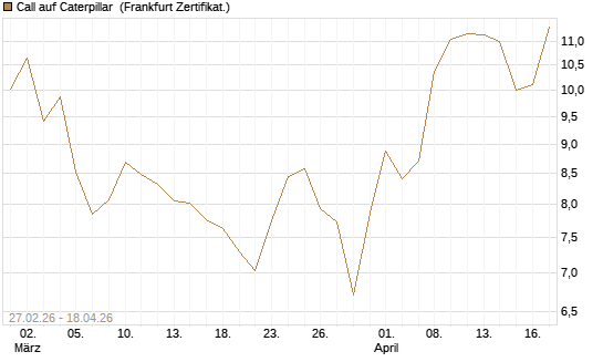 Call auf Caterpillar [BNP Paribas Emissions- und Handelsges.] Chart