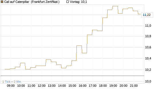 Call auf Caterpillar [BNP Paribas Emissions- und Handelsges.] Chart