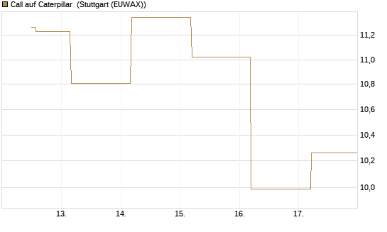 Call auf Caterpillar [BNP Paribas Emissions- und Handelsges.] Chart