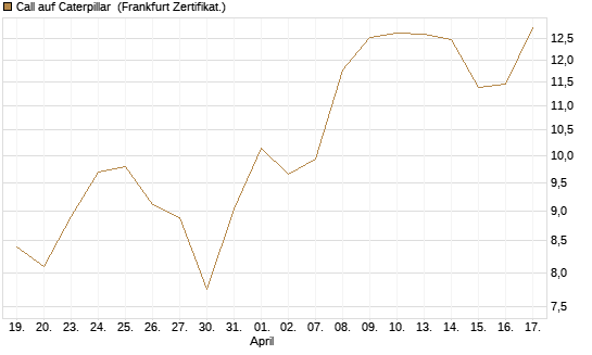 Call auf Caterpillar [BNP Paribas Emissions- und Handelsges.] Chart