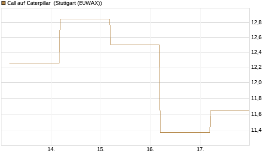 Call auf Caterpillar [BNP Paribas Emissions- und Handelsges.] Chart