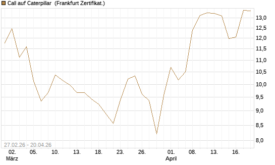 Call auf Caterpillar [BNP Paribas Emissions- und Handelsges.] Chart