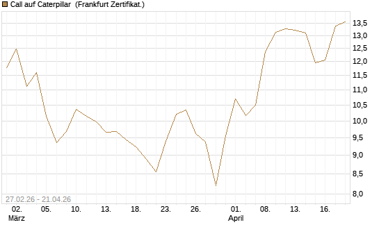 Call auf Caterpillar [BNP Paribas Emissions- und Handelsges.] Chart