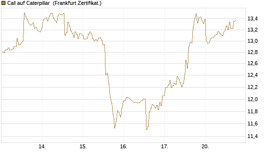 Call auf Caterpillar [BNP Paribas Emissions- und Handelsges.] Chart