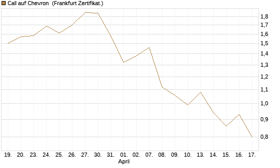 Call auf Chevron [BNP Paribas Emissions- und Handelsges.] Chart