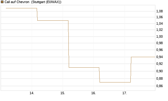 Call auf Chevron [BNP Paribas Emissions- und Handelsges.] Chart