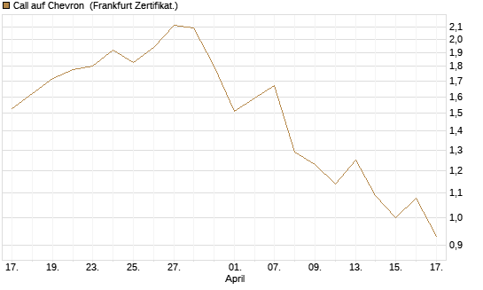 Call auf Chevron [BNP Paribas Emissions- und Handelsges.] Chart