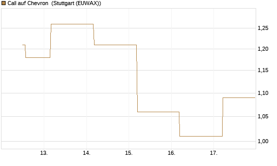 Call auf Chevron [BNP Paribas Emissions- und Handelsges.] Chart